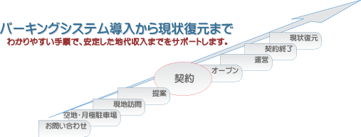 パーキングシステム導入から現状復元まで わかりやすい手順で、安定した地代収入までをサポートします。